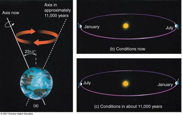 Precession of earth's axis