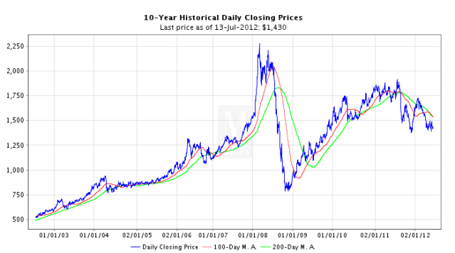 10YearSpot13July2012BullionPt