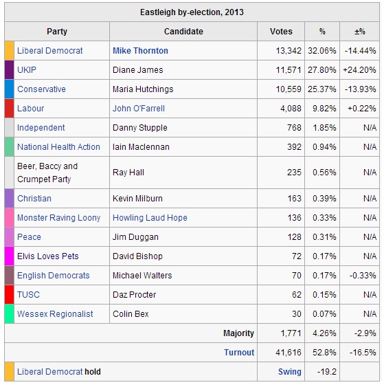 Eastleigh2013ByElectionResult
