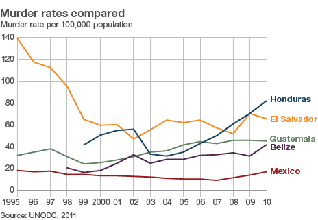Gun Deaths Central America